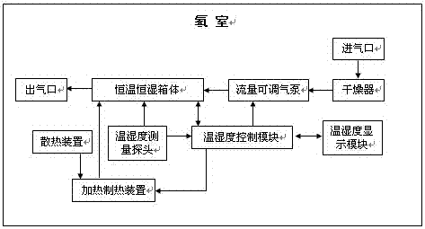 Radon chamber internal local temperature and humidity adjusting device