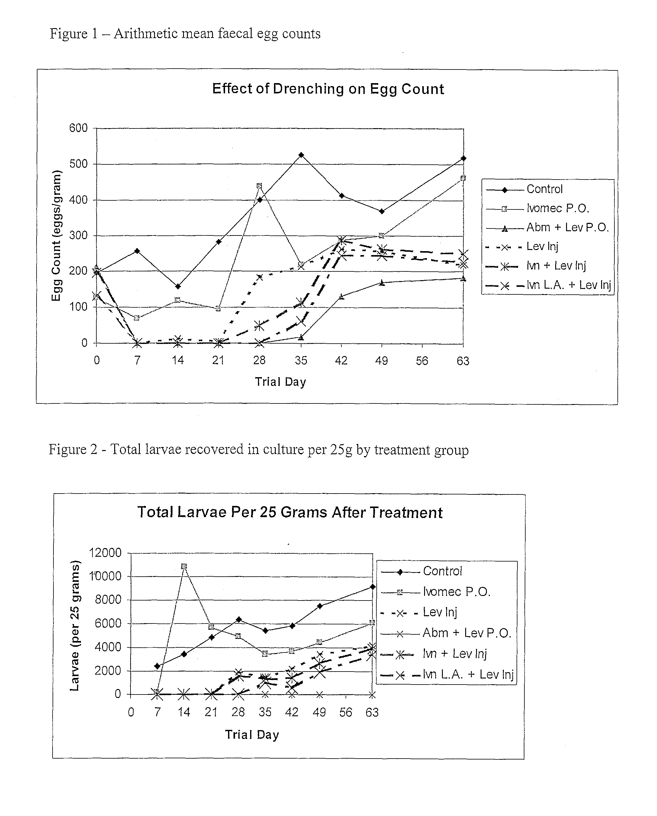 Anthelmintic Formulations and Treatments