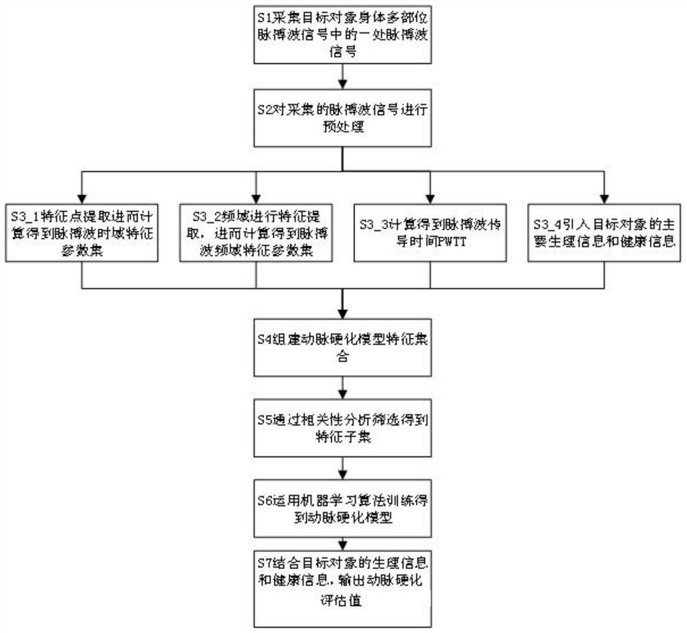 Non-invasive arteriosclerosis detection method and device based on one-way pulse wave