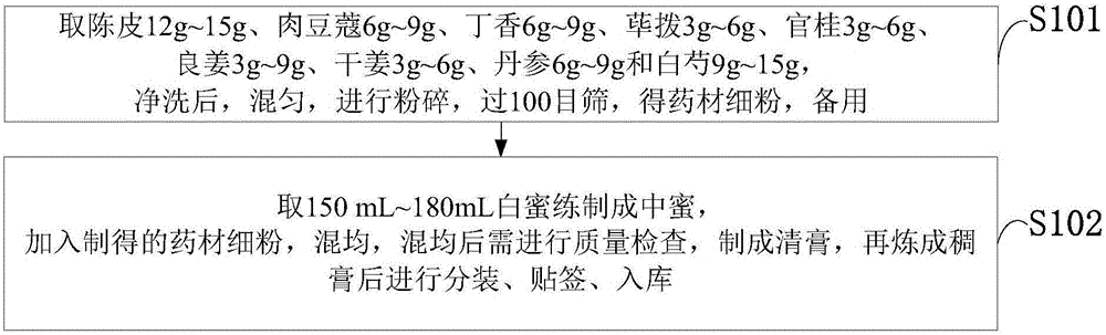 Hui compound medicine (compound medicine of the Hui nationality) for treating chronic atrophic gastritis