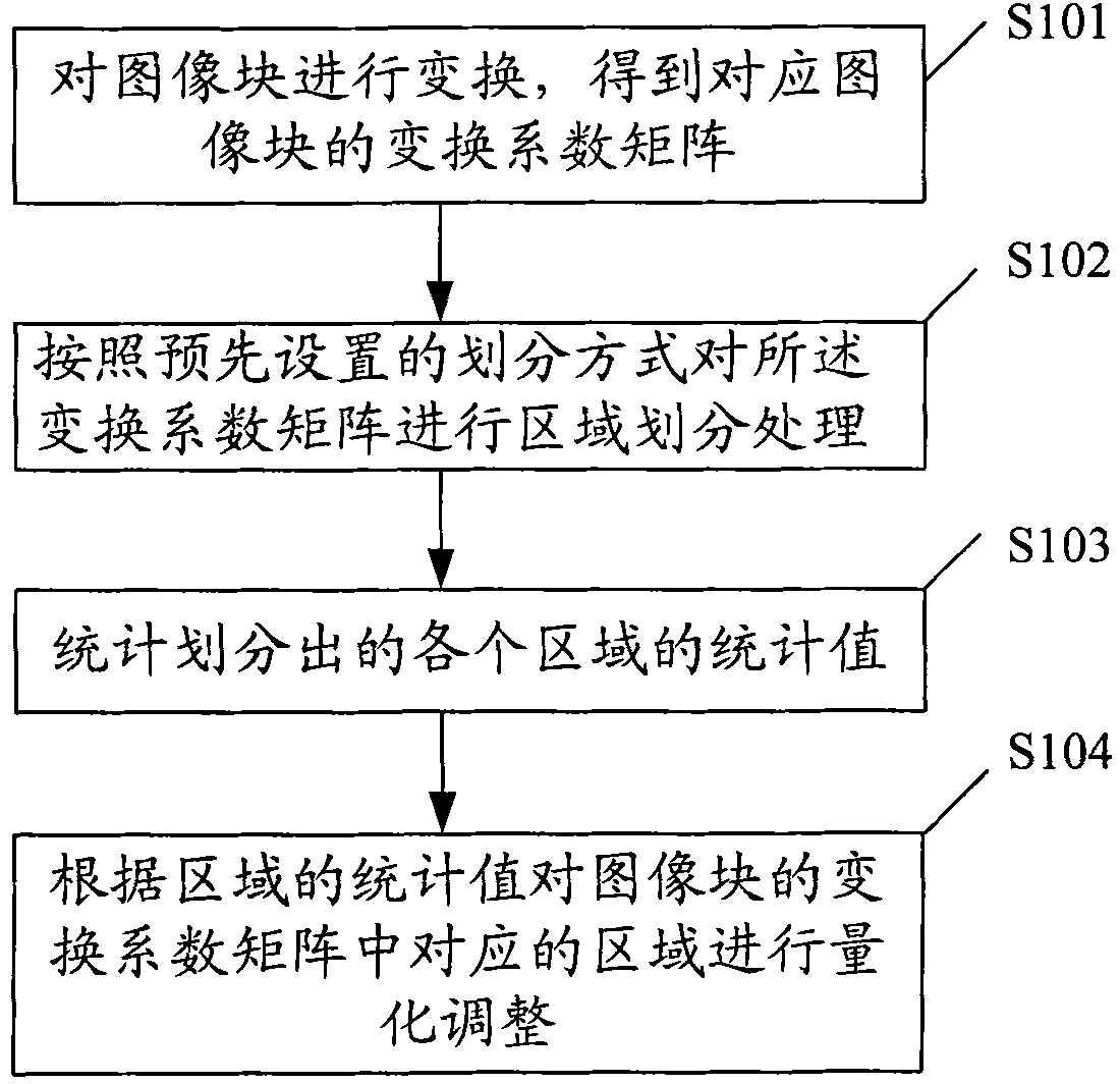 Method and device for processing images in quantification