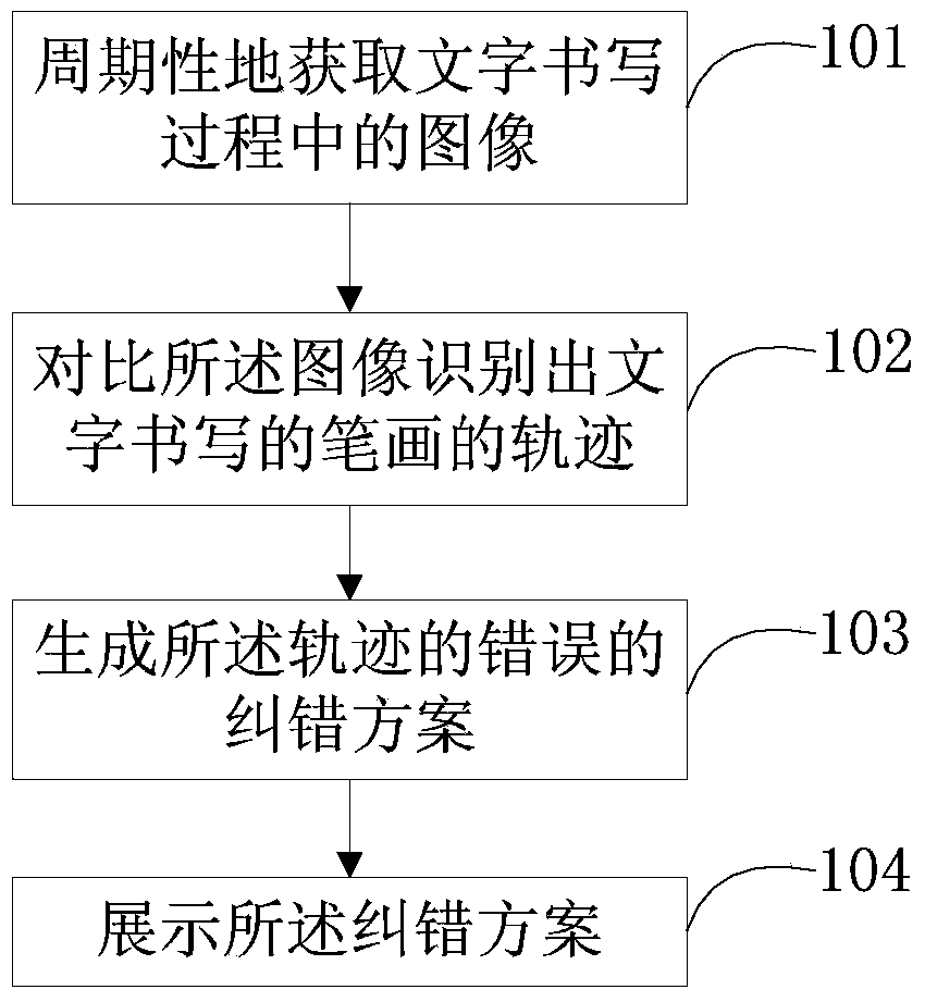 Method and equipment for automatic character writing error correction