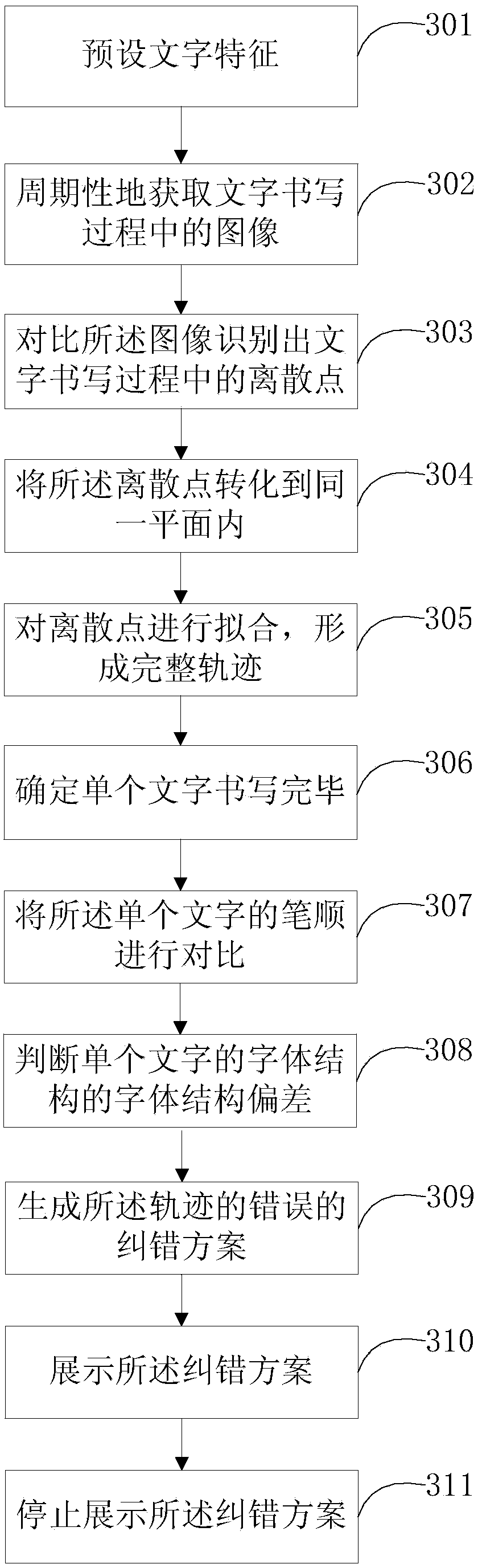 Method and equipment for automatic character writing error correction