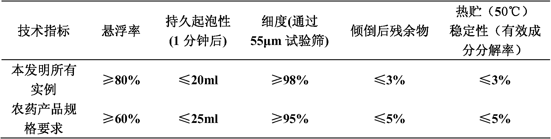 Insecticidal composition containing novaluron