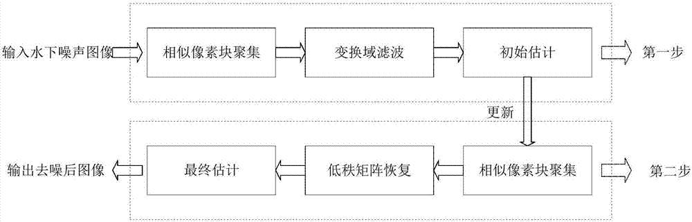 Non-local image denoising method based on low rank restoration