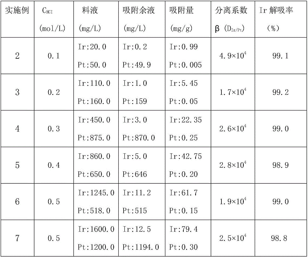 Method for separating iridium and platinum through polystyrene-4-methylthiazole sulfoxide resin