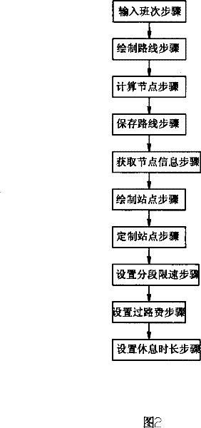 Method for managing automobile line by using GPS technology