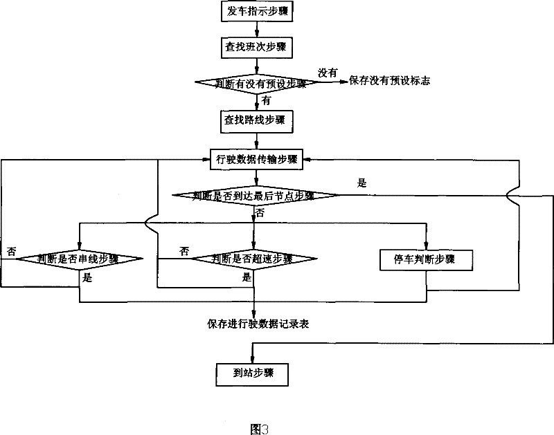 Method for managing automobile line by using GPS technology