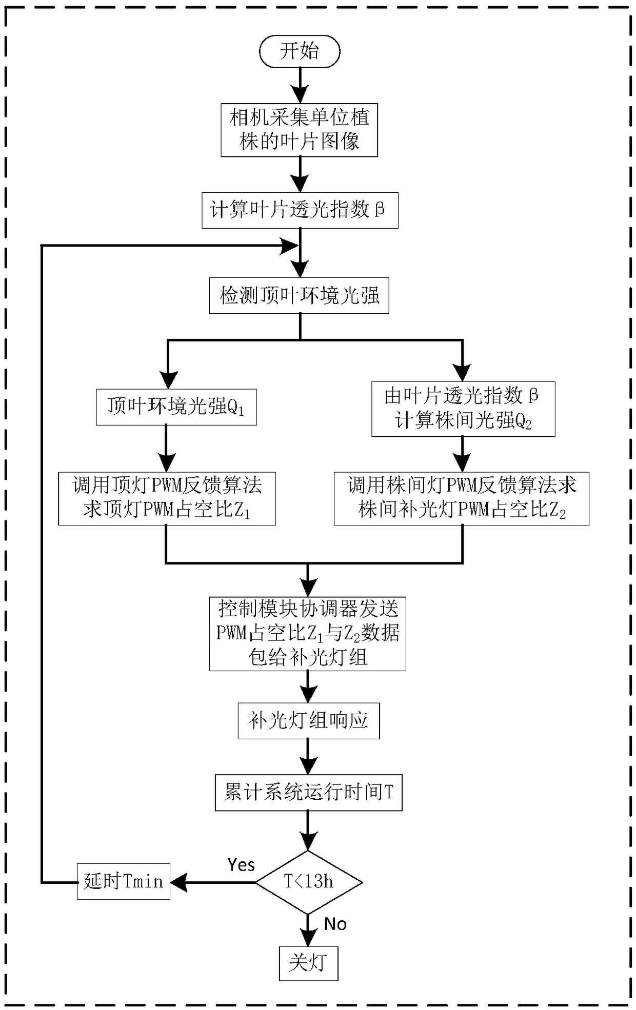 Multichannel light supplementation regulation and control method and system based on light demand differences of whole plants of crops