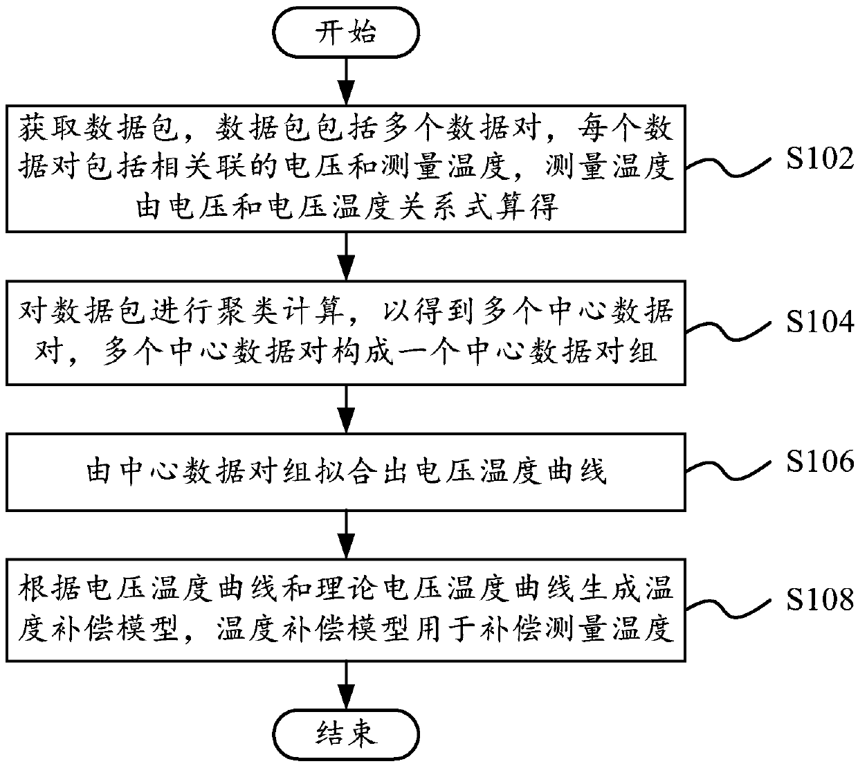 Temperature compensation method, printed circuit board, compressor and vehicle