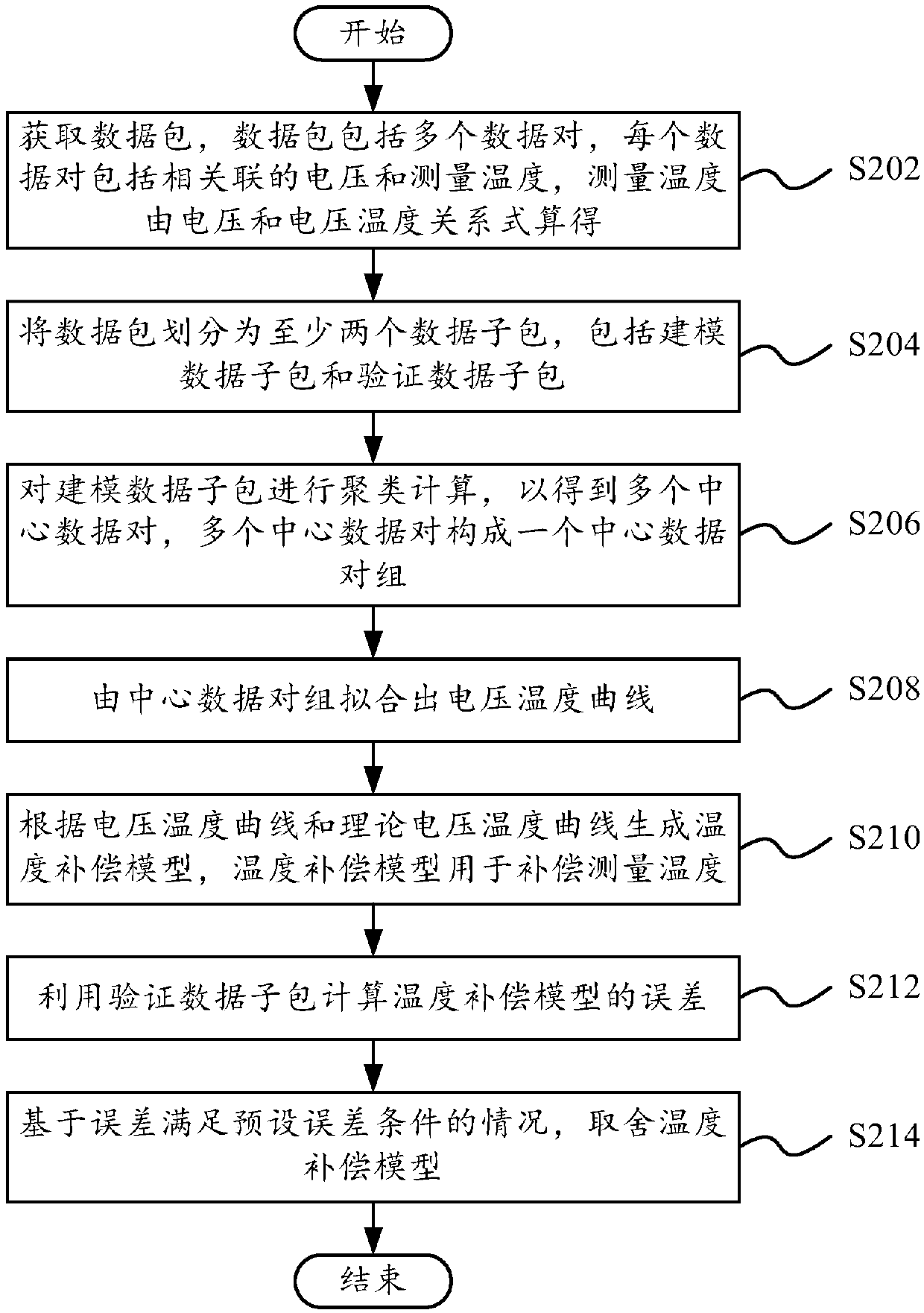 Temperature compensation method, printed circuit board, compressor and vehicle