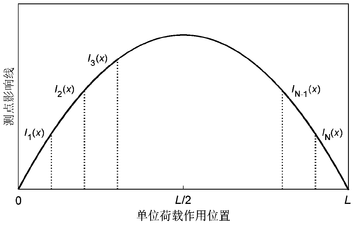 Bridge bearing capacity evaluation method based on moving load test