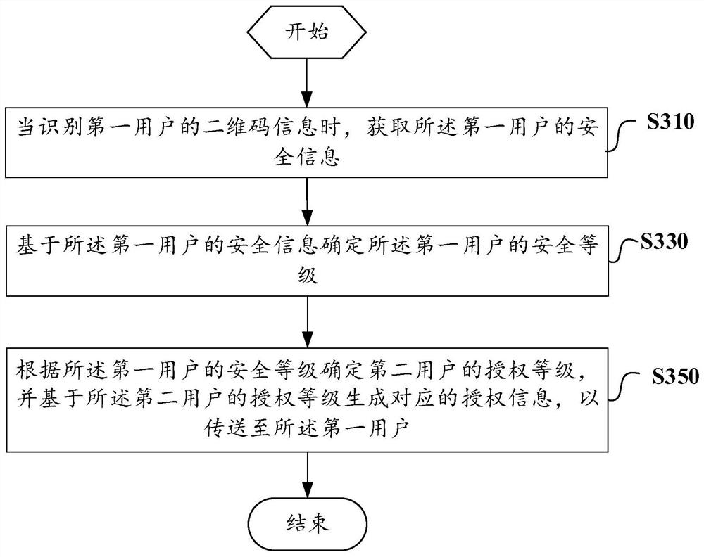 Hierarchical authorization method, mobile terminal and computer readable storage medium