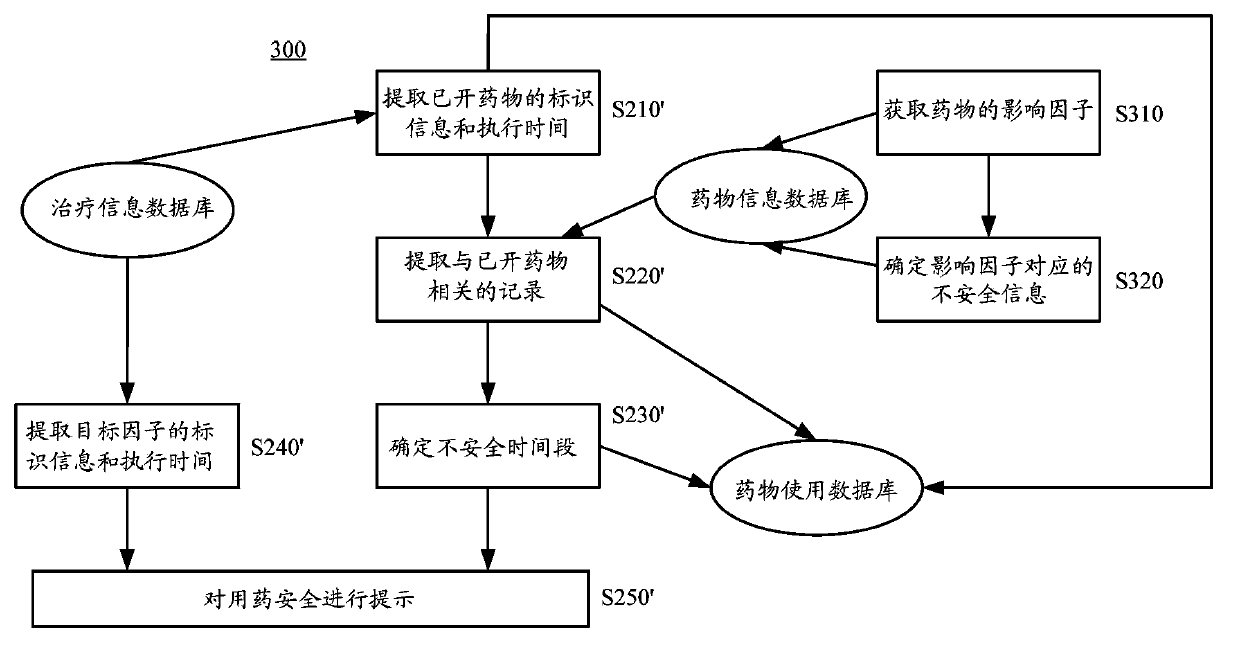 Method, device and medical information system for prompting medication safety