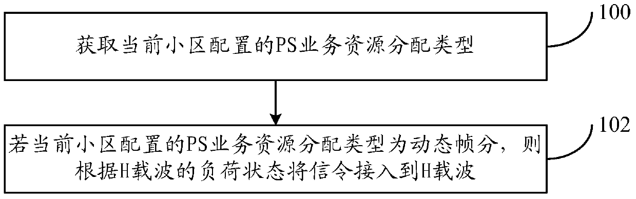 A signaling access method and system