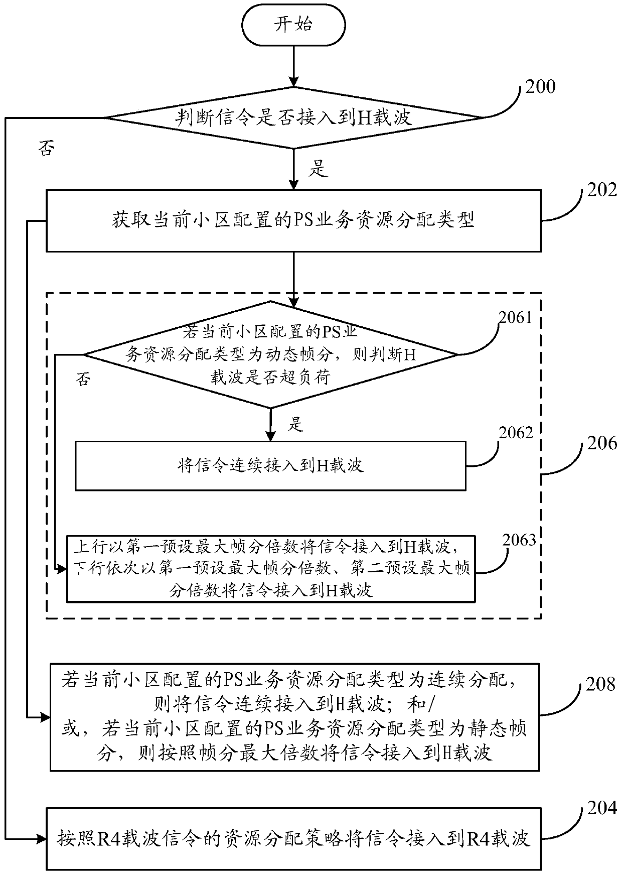 A signaling access method and system