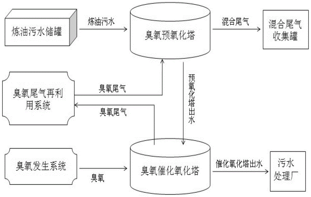 Ozone catalytic oxidation pretreatment device and method for oil refinery sewage