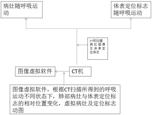 Lung biopsy method under virtual location CT guidance