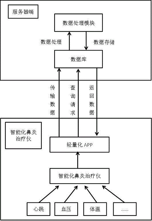 Health information management system and method based on intelligent rhinitis treatment apparatus