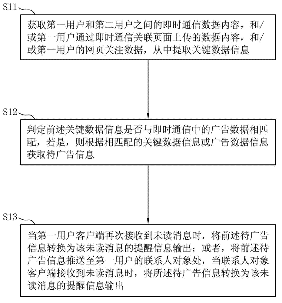 Method of outputting advertisement prompting message in instant messaging and system thereof