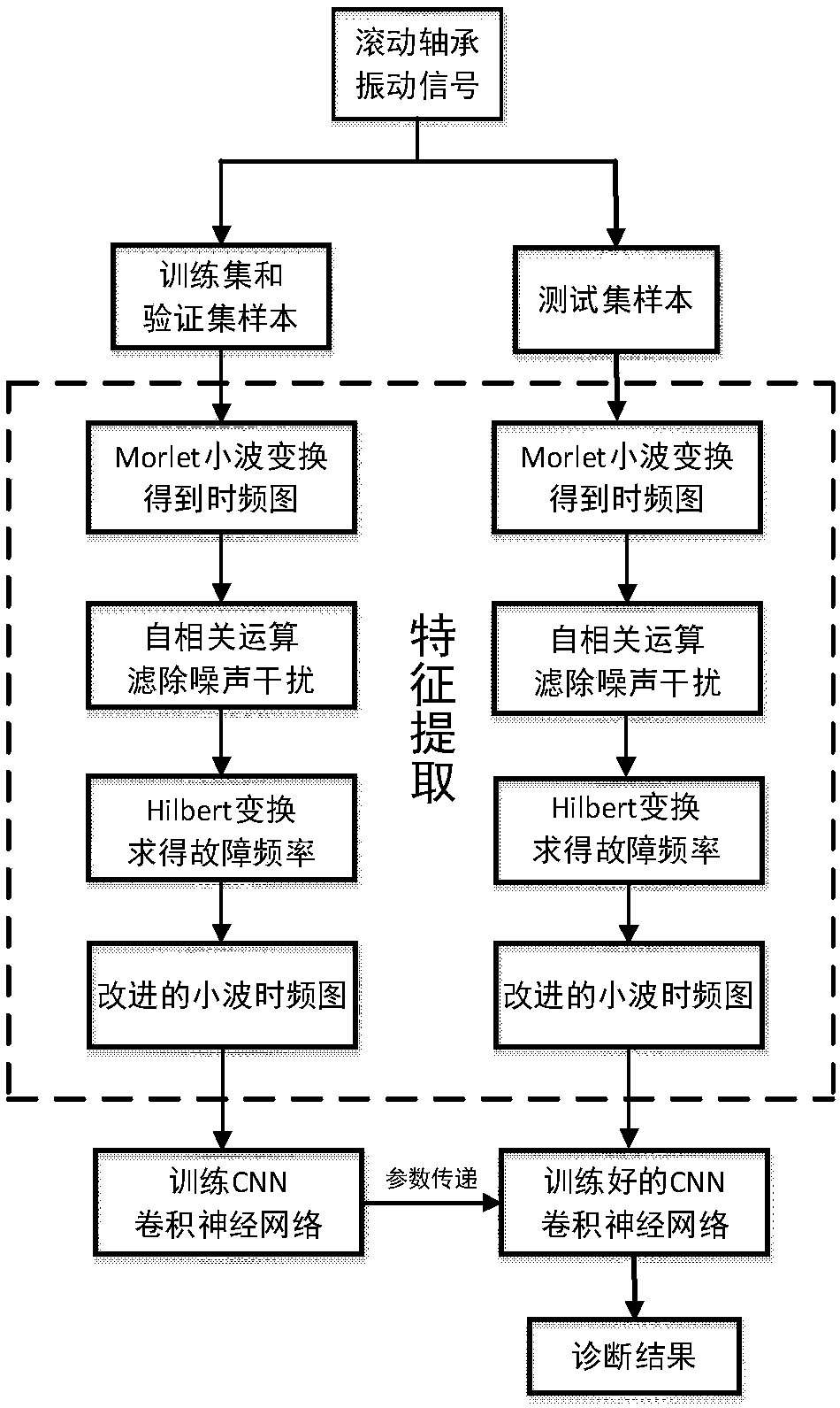 Wavelet transformation and deep learning-based rolling bearing weak fault diagnosis method