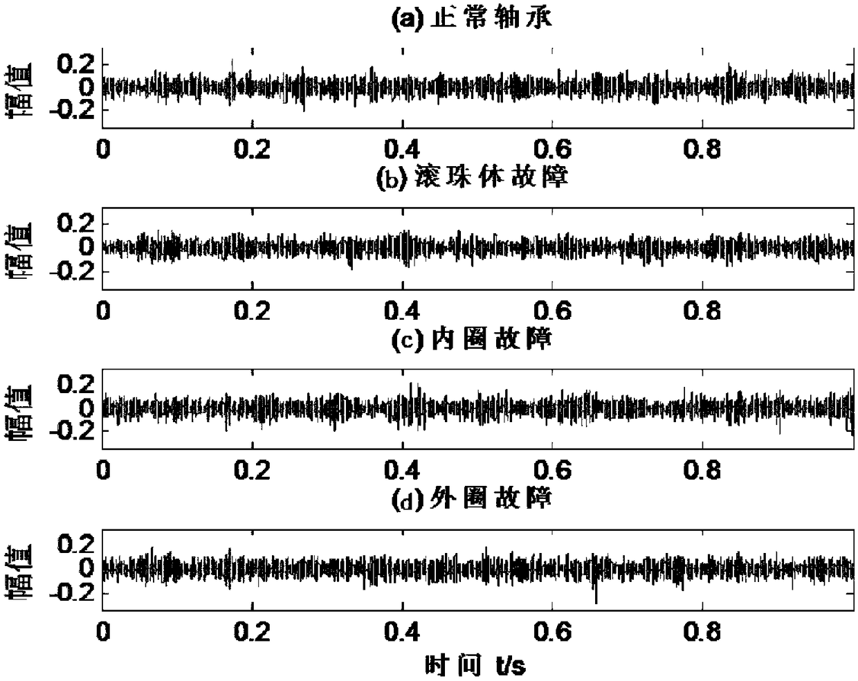 Wavelet transformation and deep learning-based rolling bearing weak fault diagnosis method