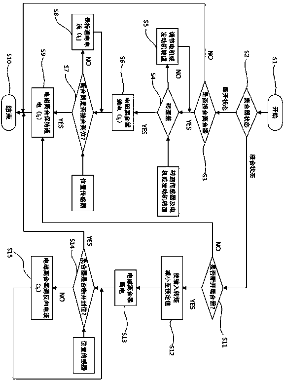 Electromagnetic clutch control method