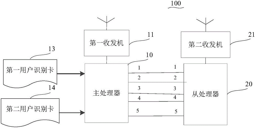 Method and apparatus for realizing low power consumption for dual-processor user equipment