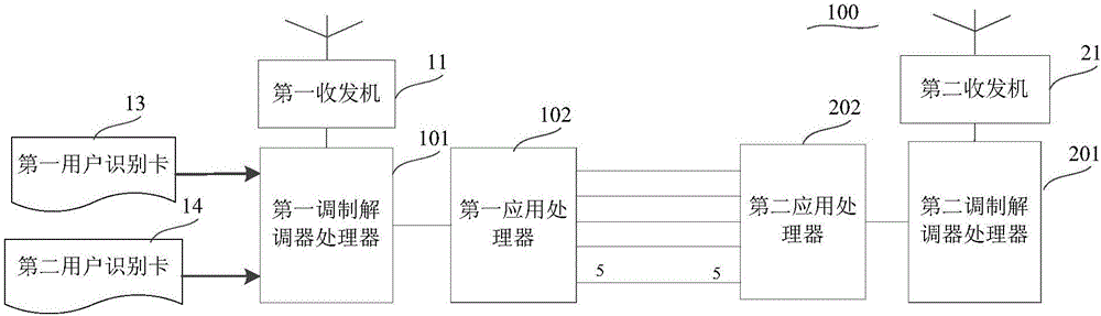 Method and apparatus for realizing low power consumption for dual-processor user equipment