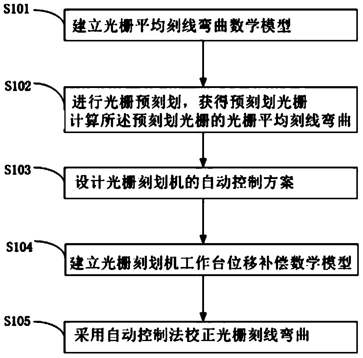 Grating groove bending automatic control and correcting method