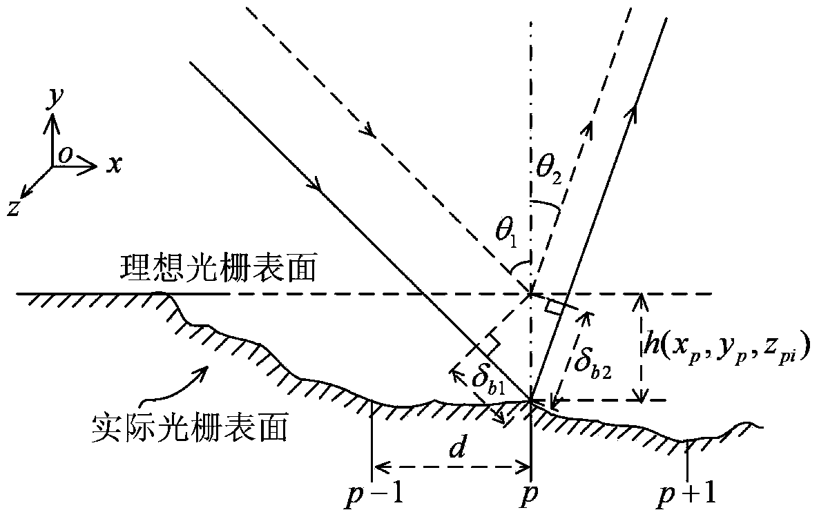 Grating groove bending automatic control and correcting method