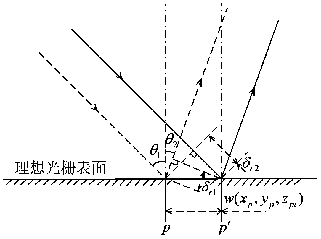 Grating groove bending automatic control and correcting method