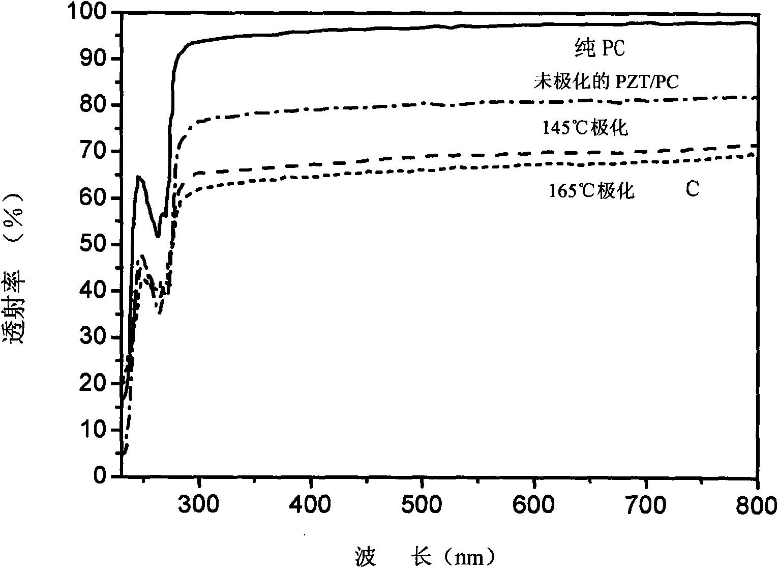 Method for monitoring degree of polarization orientation and relaxation behavior of polymer with ferroelectric nanocrystalline