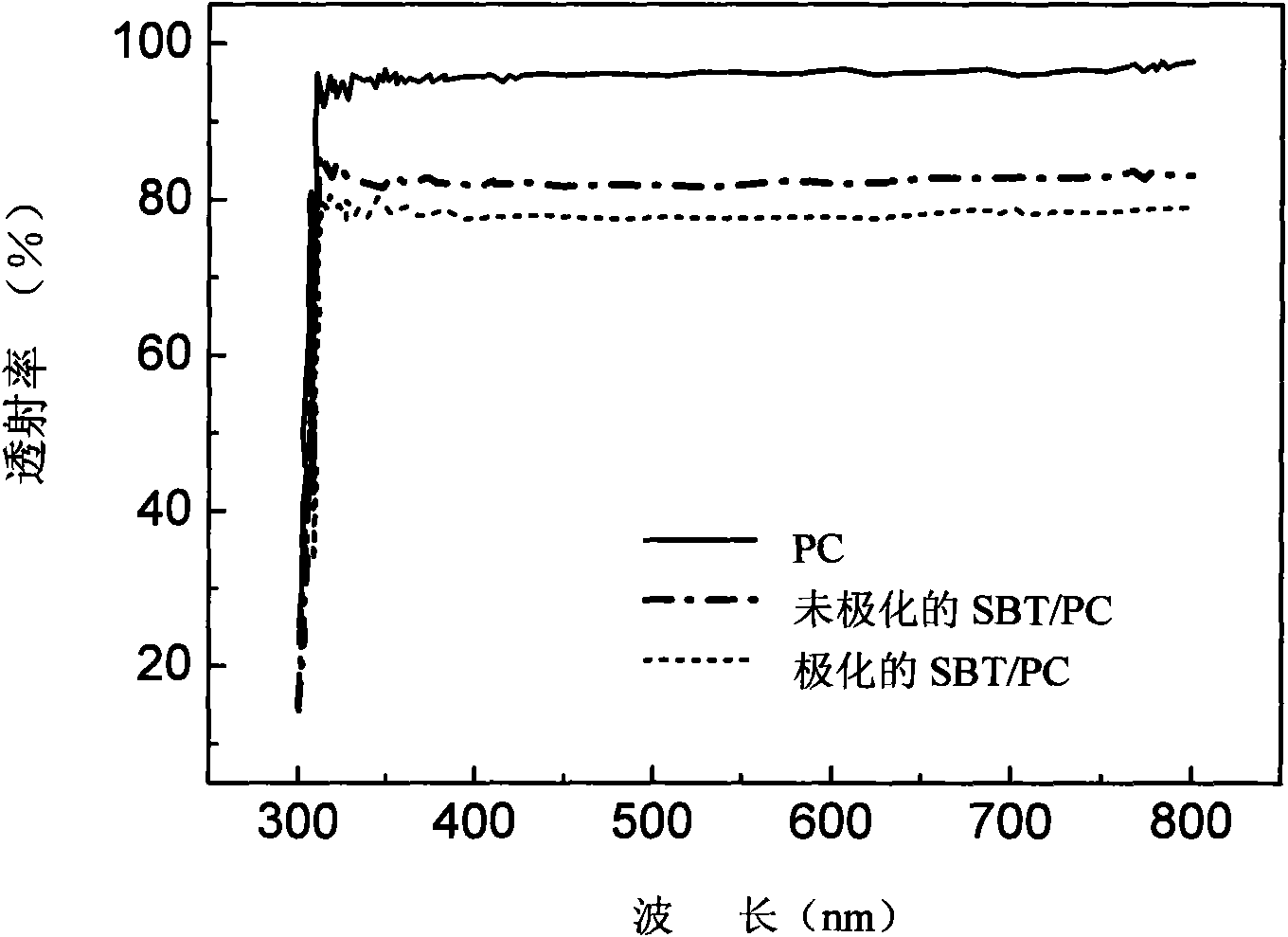 Method for monitoring degree of polarization orientation and relaxation behavior of polymer with ferroelectric nanocrystalline