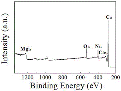 A method for preparing nitrogen-doped graphene by combustion synthesis