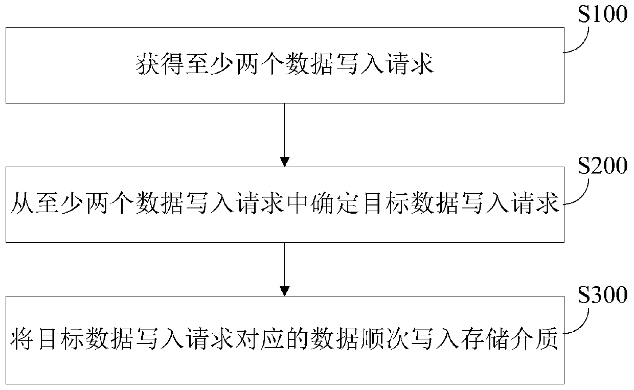 Data processing method and related equipment