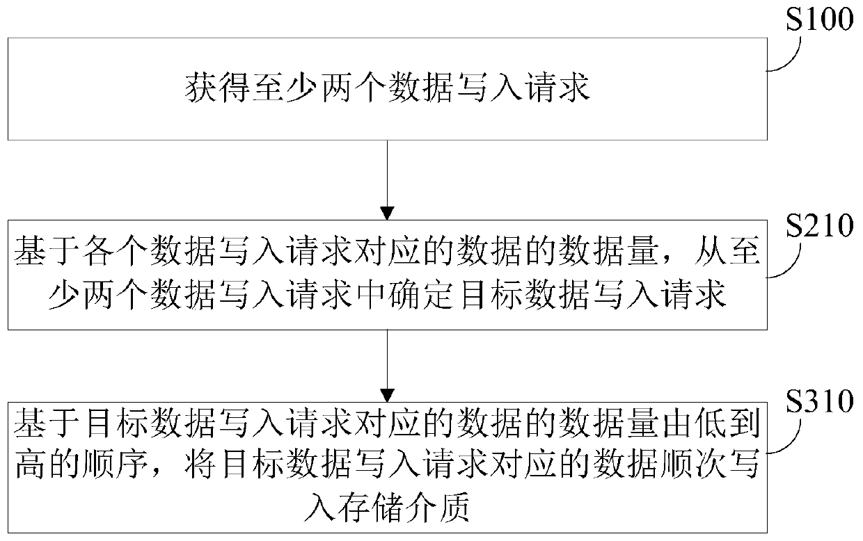 Data processing method and related equipment