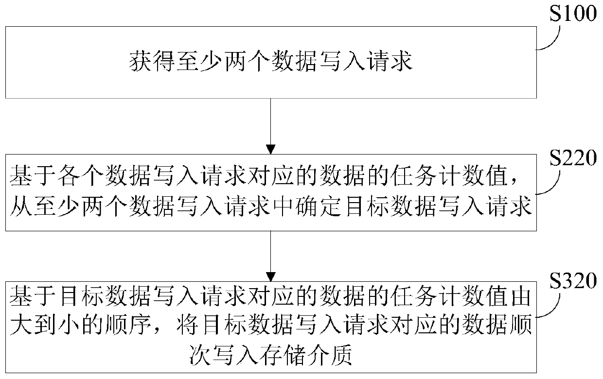 Data processing method and related equipment