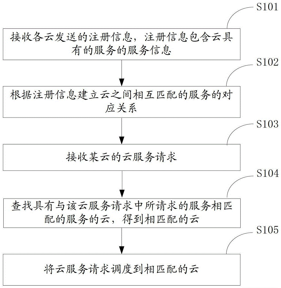 Cloud service scheduling method and system among multiple clouds