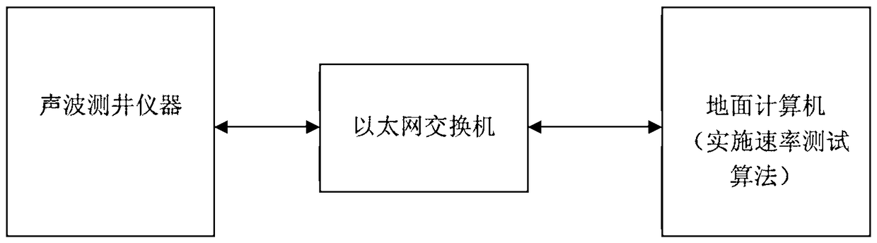 Measuring method of remote transmission rate