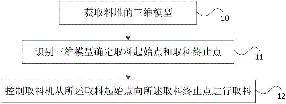 Recognition method and device for material pile model for material taking with material taking machine