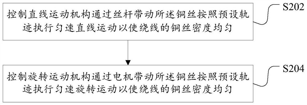 Wire Harness Winding Method