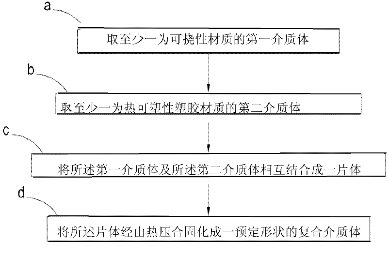 Manufacturing and processing method of flexible plate material