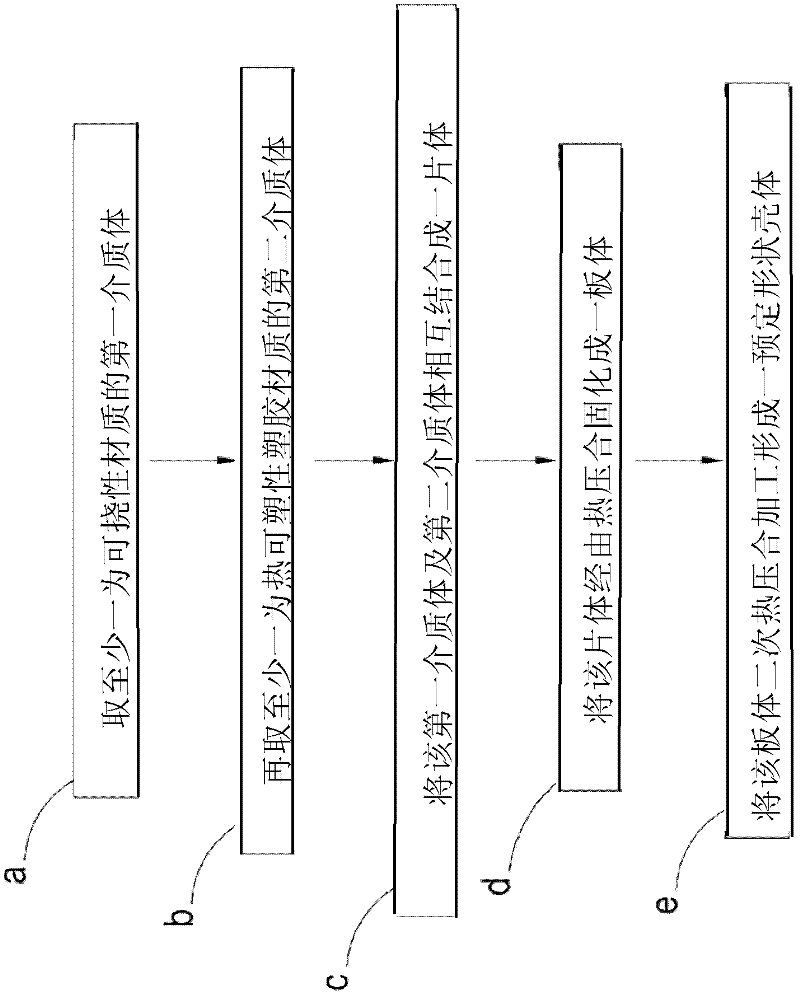 Manufacturing and processing method of flexible plate material