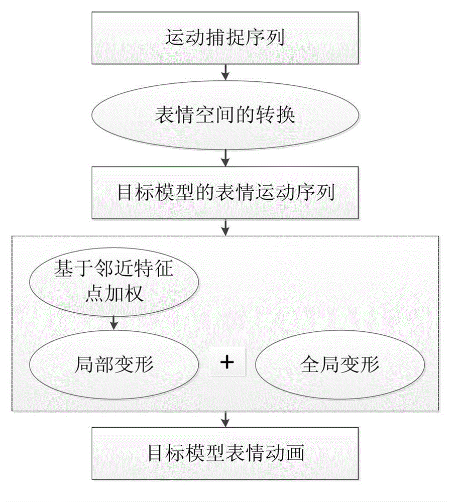 Facial expression synthetic method based on feature points