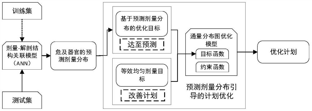 Intensity-modulated radiotherapy plan optimization system, medium and equipment guided by predictive dose distribution