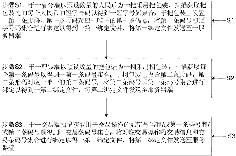 RMB prefix-letter-plus-number management method based on bar code