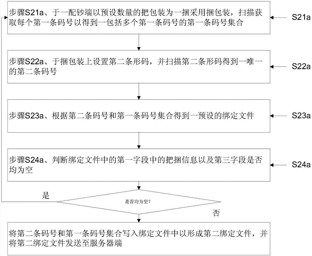 RMB prefix-letter-plus-number management method based on bar code