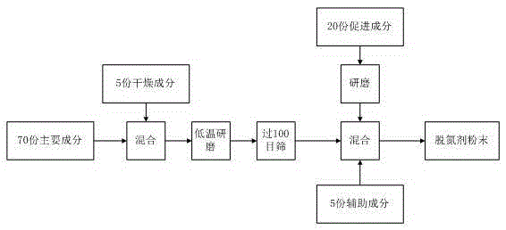 Denitrogenation agent