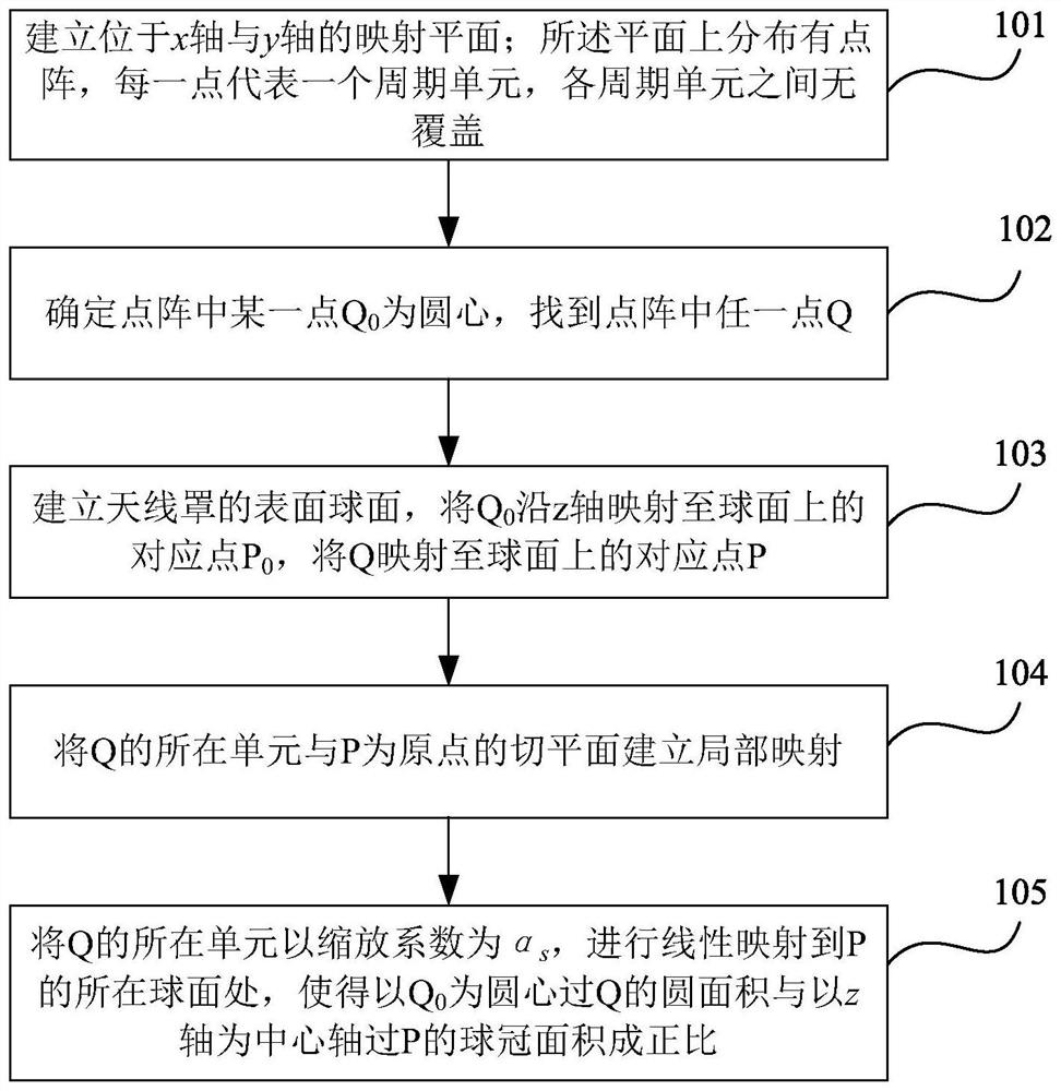 Spherical Equal Area Ratio Conformal Mapping Method for Radome